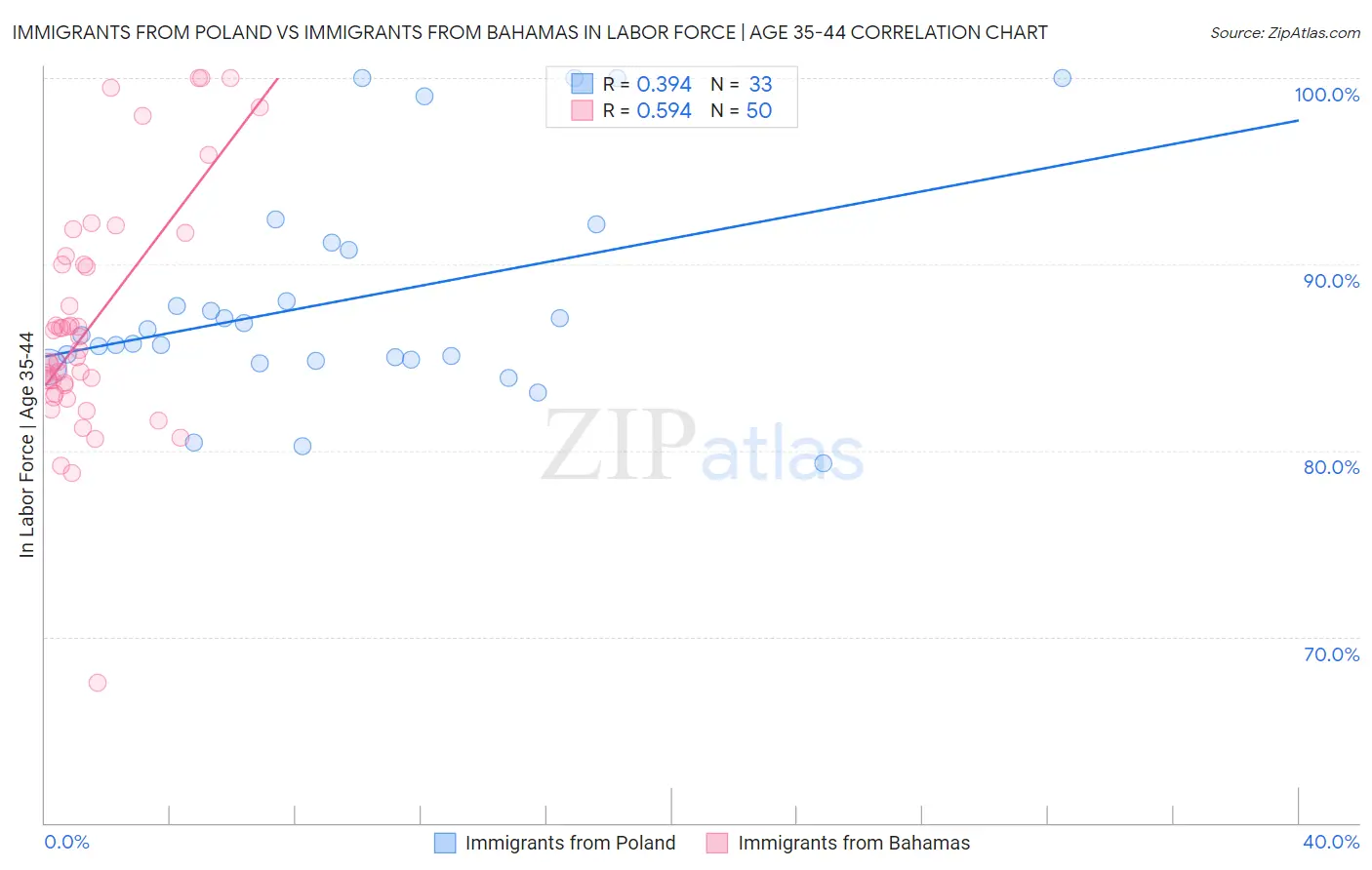 Immigrants from Poland vs Immigrants from Bahamas In Labor Force | Age 35-44