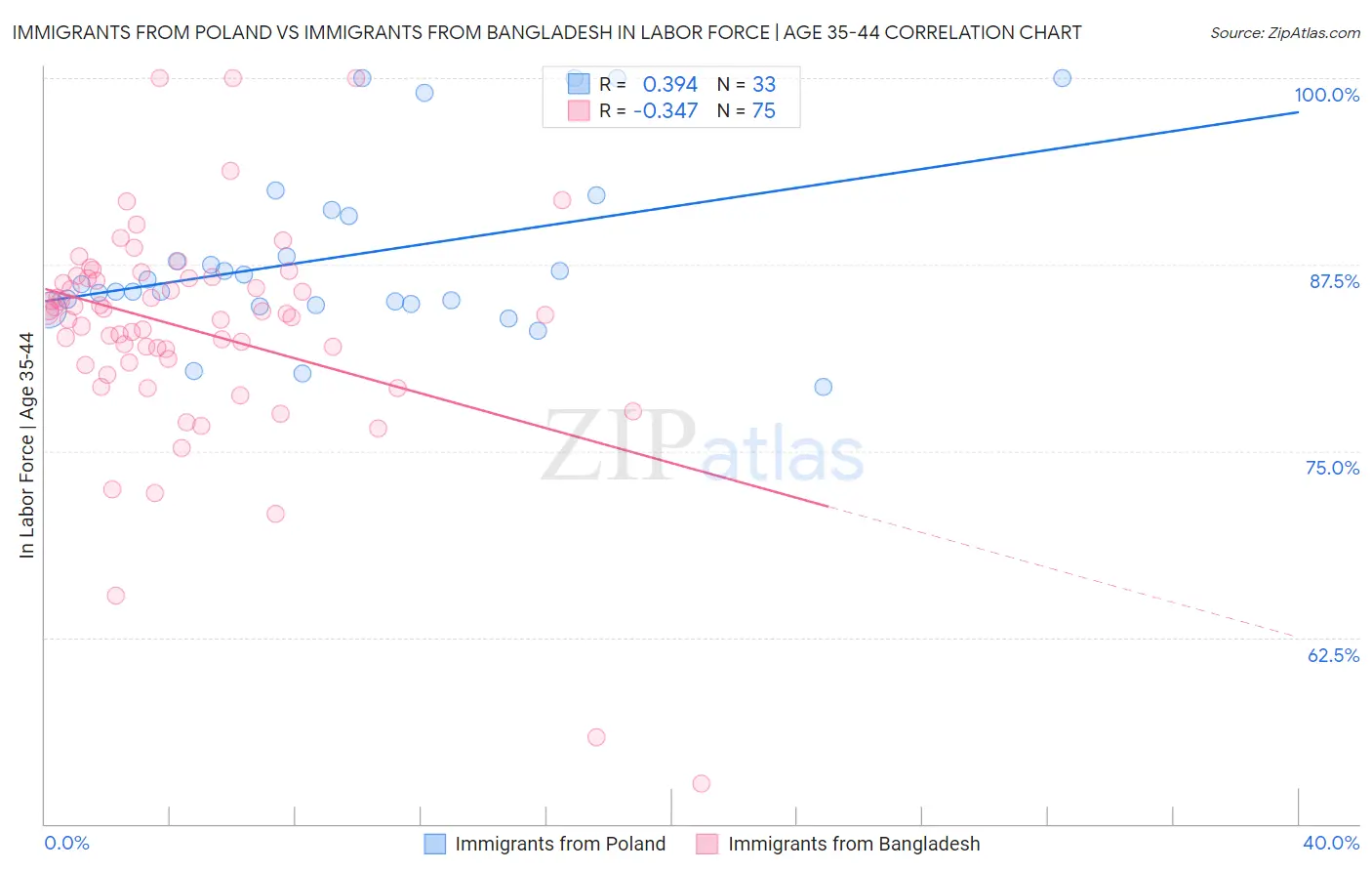 Immigrants from Poland vs Immigrants from Bangladesh In Labor Force | Age 35-44