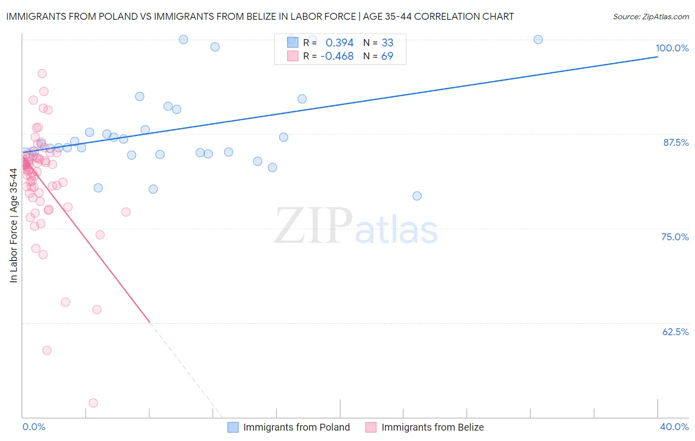 Immigrants from Poland vs Immigrants from Belize In Labor Force | Age 35-44