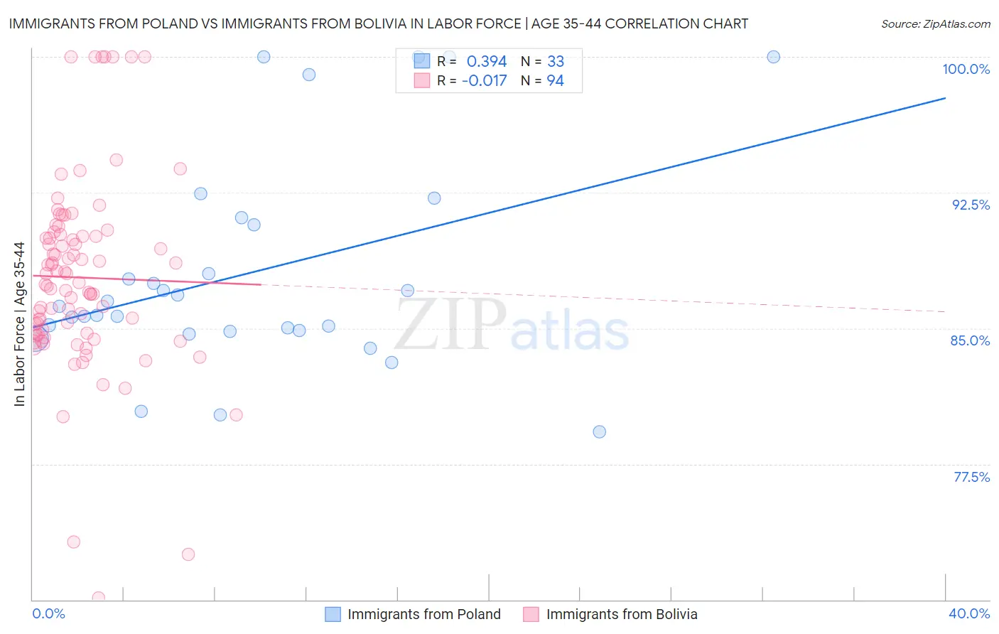 Immigrants from Poland vs Immigrants from Bolivia In Labor Force | Age 35-44