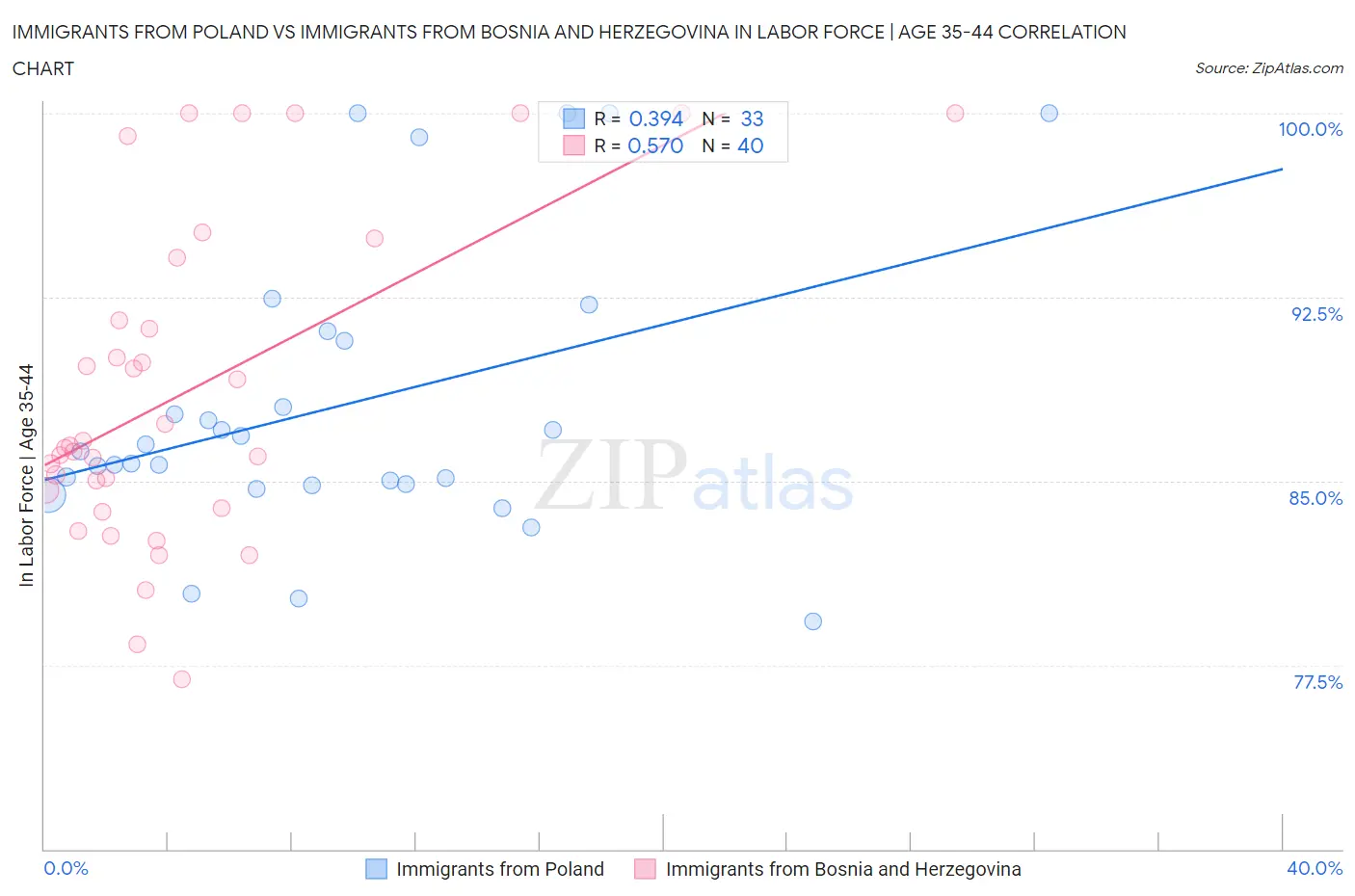 Immigrants from Poland vs Immigrants from Bosnia and Herzegovina In Labor Force | Age 35-44