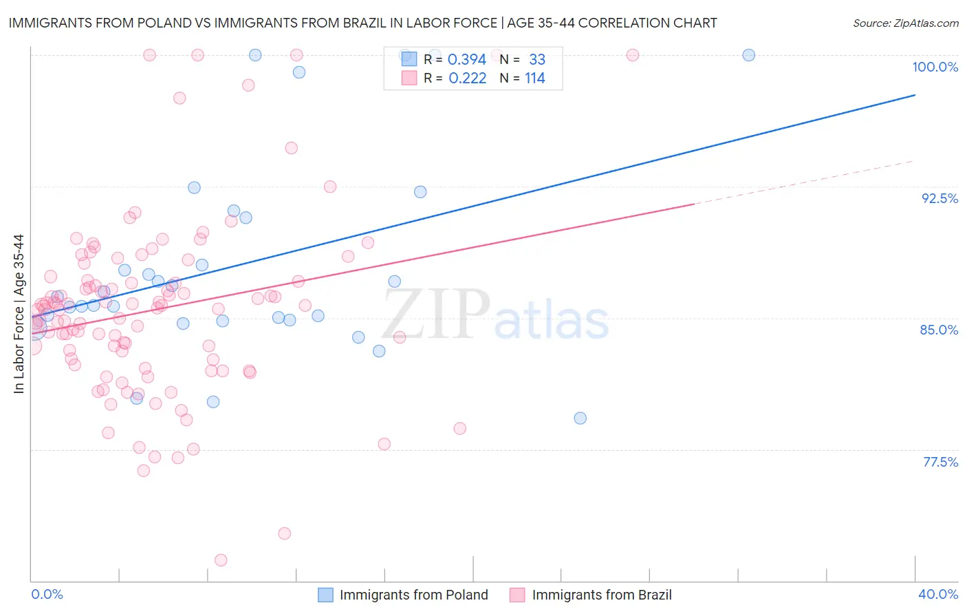 Immigrants from Poland vs Immigrants from Brazil In Labor Force | Age 35-44