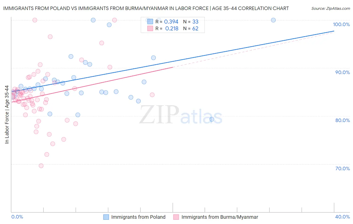 Immigrants from Poland vs Immigrants from Burma/Myanmar In Labor Force | Age 35-44
