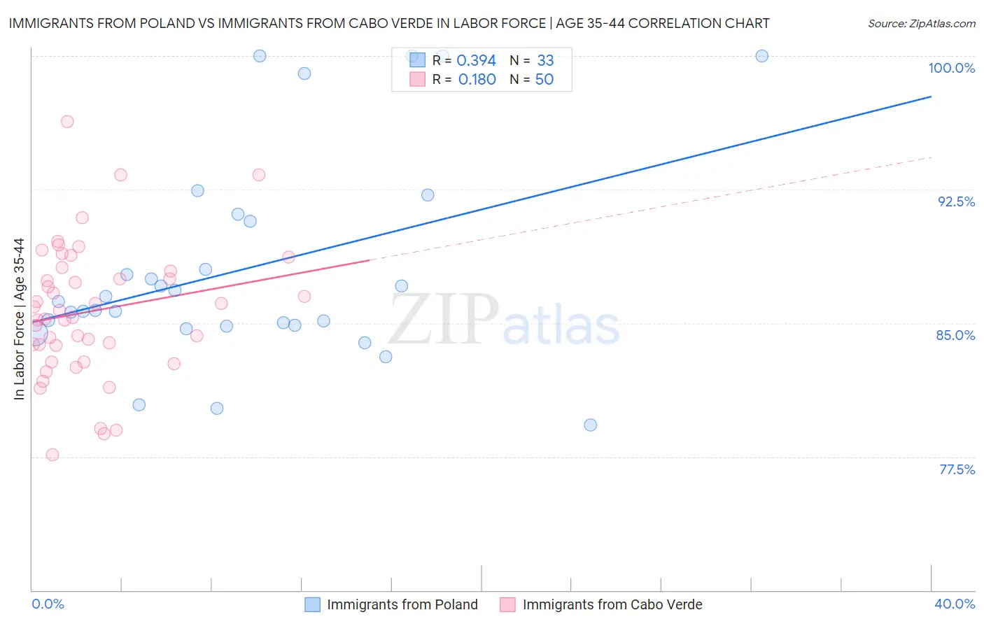 Immigrants from Poland vs Immigrants from Cabo Verde In Labor Force | Age 35-44