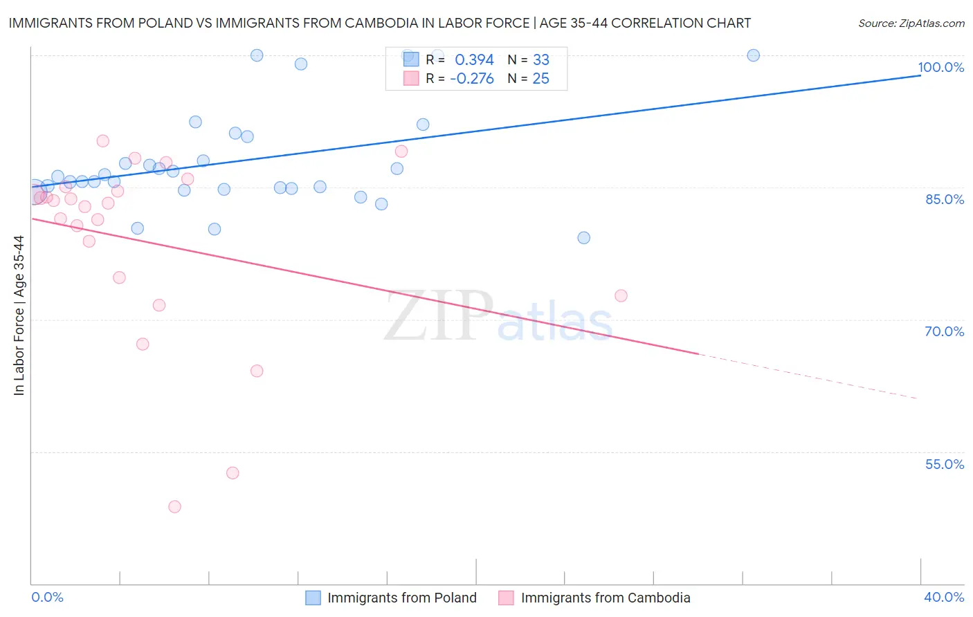 Immigrants from Poland vs Immigrants from Cambodia In Labor Force | Age 35-44