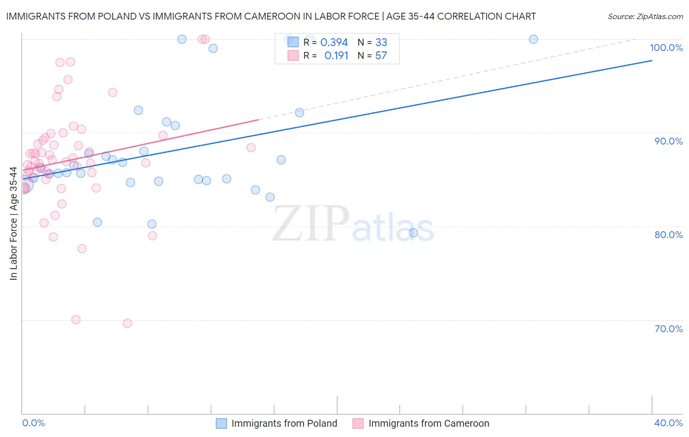 Immigrants from Poland vs Immigrants from Cameroon In Labor Force | Age 35-44