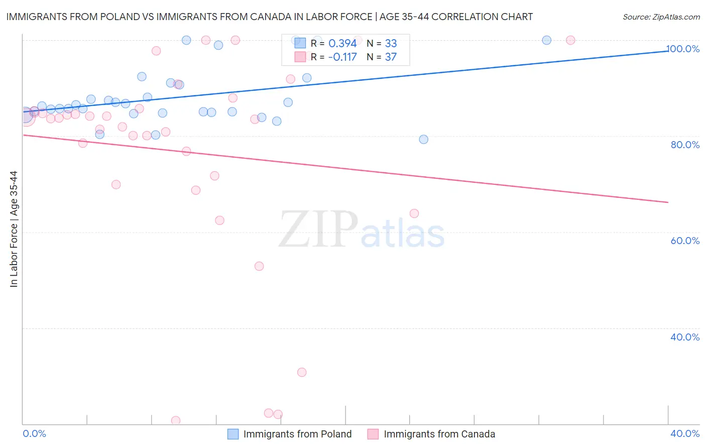 Immigrants from Poland vs Immigrants from Canada In Labor Force | Age 35-44