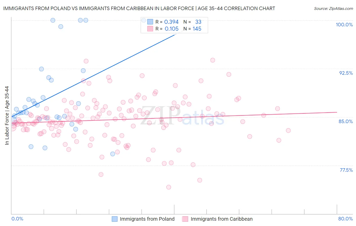 Immigrants from Poland vs Immigrants from Caribbean In Labor Force | Age 35-44