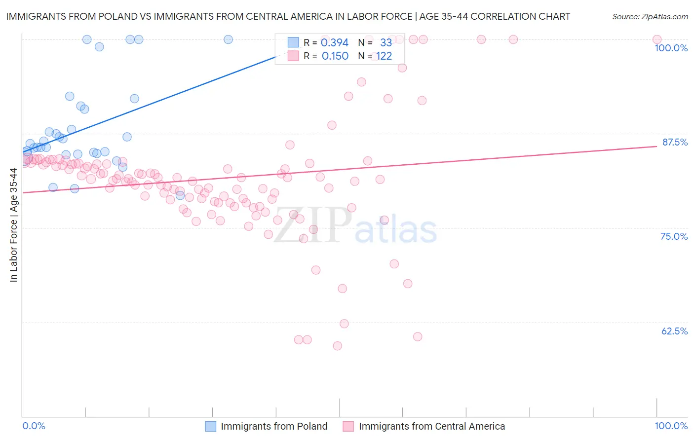 Immigrants from Poland vs Immigrants from Central America In Labor Force | Age 35-44