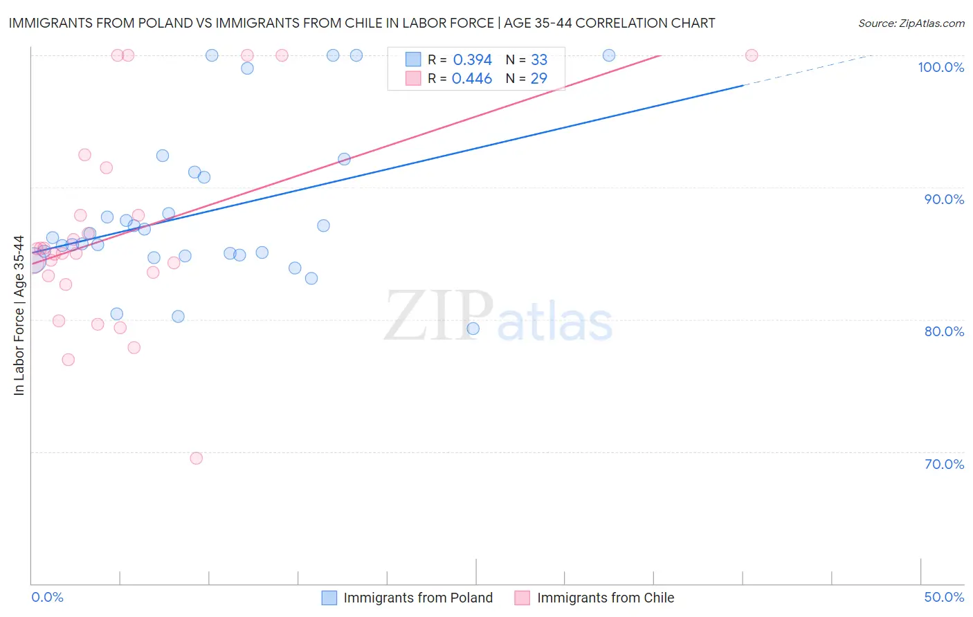 Immigrants from Poland vs Immigrants from Chile In Labor Force | Age 35-44