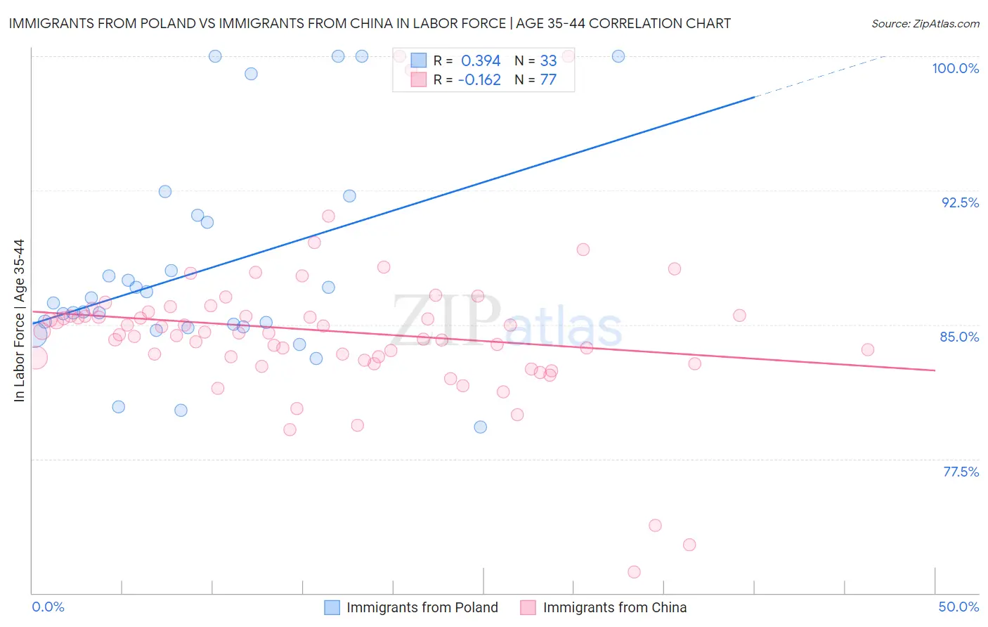 Immigrants from Poland vs Immigrants from China In Labor Force | Age 35-44