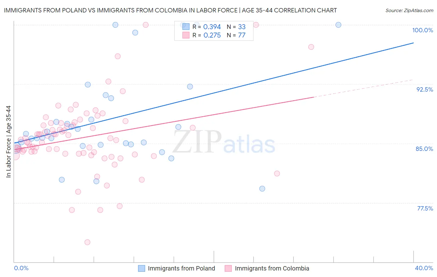 Immigrants from Poland vs Immigrants from Colombia In Labor Force | Age 35-44