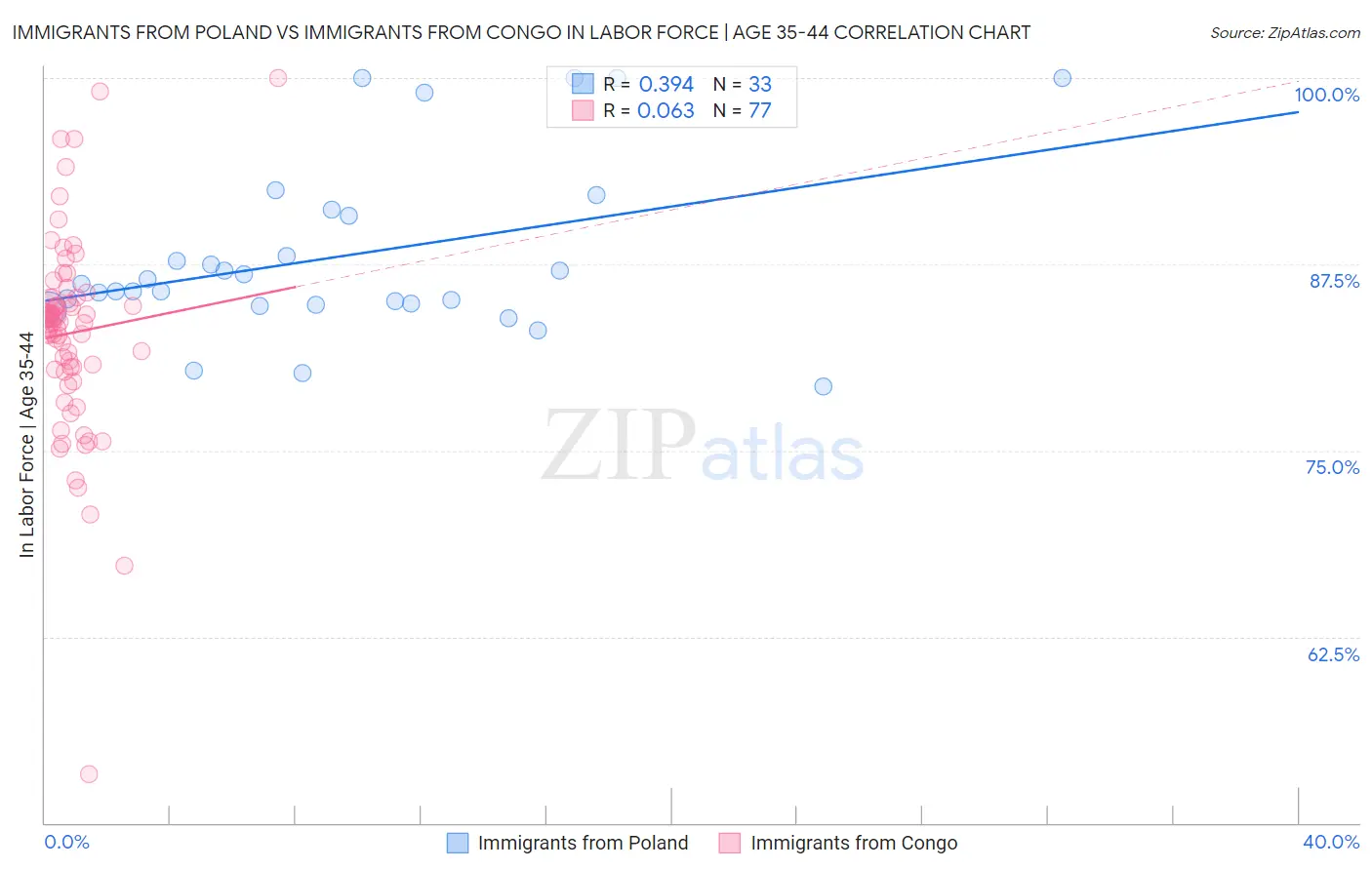 Immigrants from Poland vs Immigrants from Congo In Labor Force | Age 35-44