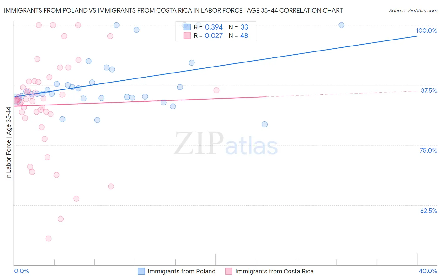 Immigrants from Poland vs Immigrants from Costa Rica In Labor Force | Age 35-44