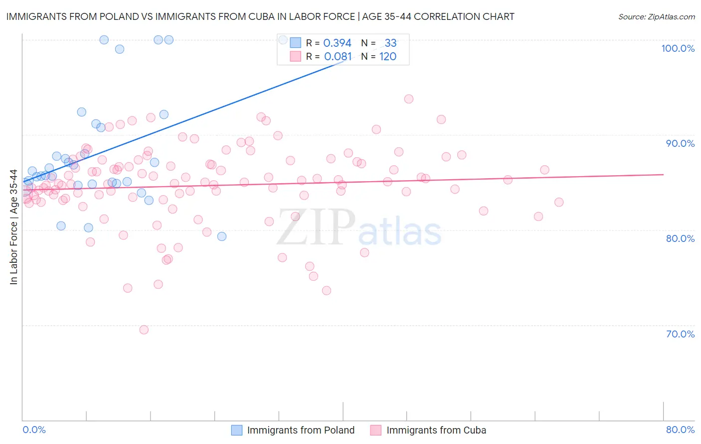 Immigrants from Poland vs Immigrants from Cuba In Labor Force | Age 35-44