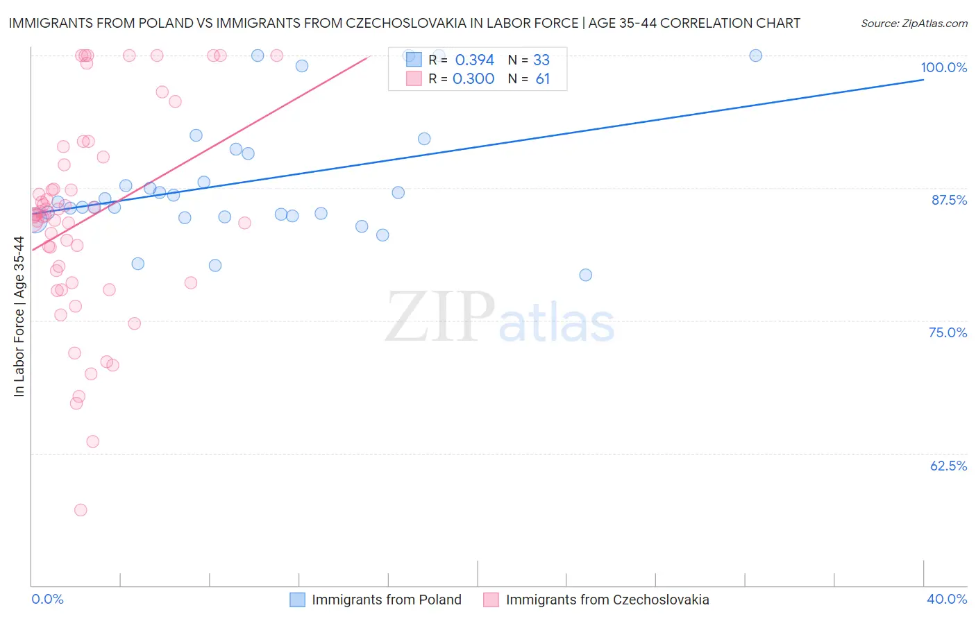 Immigrants from Poland vs Immigrants from Czechoslovakia In Labor Force | Age 35-44