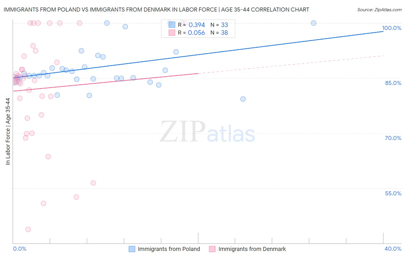 Immigrants from Poland vs Immigrants from Denmark In Labor Force | Age 35-44