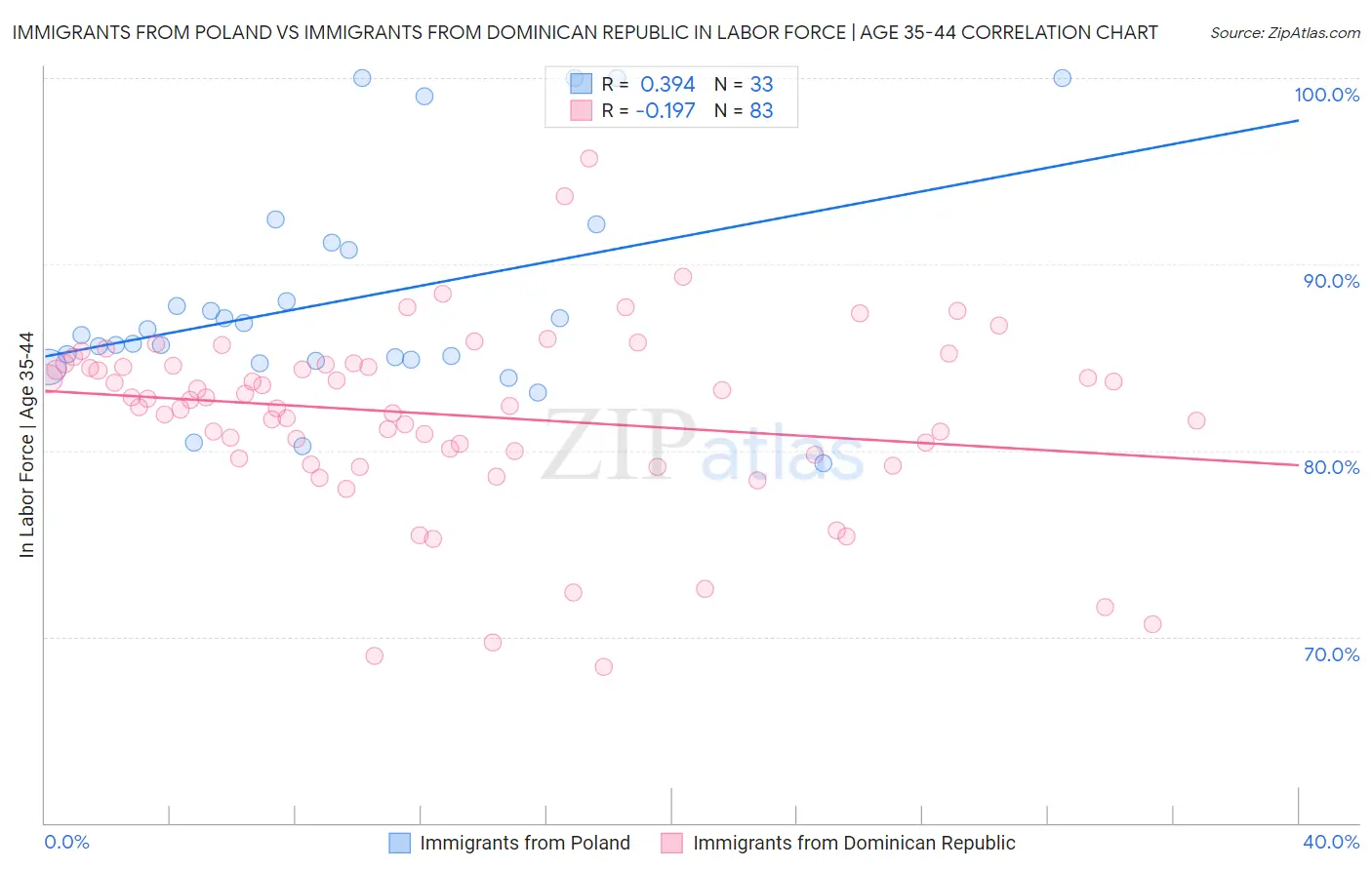 Immigrants from Poland vs Immigrants from Dominican Republic In Labor Force | Age 35-44