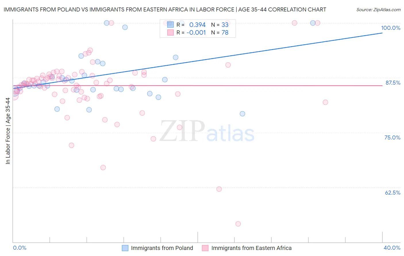 Immigrants from Poland vs Immigrants from Eastern Africa In Labor Force | Age 35-44