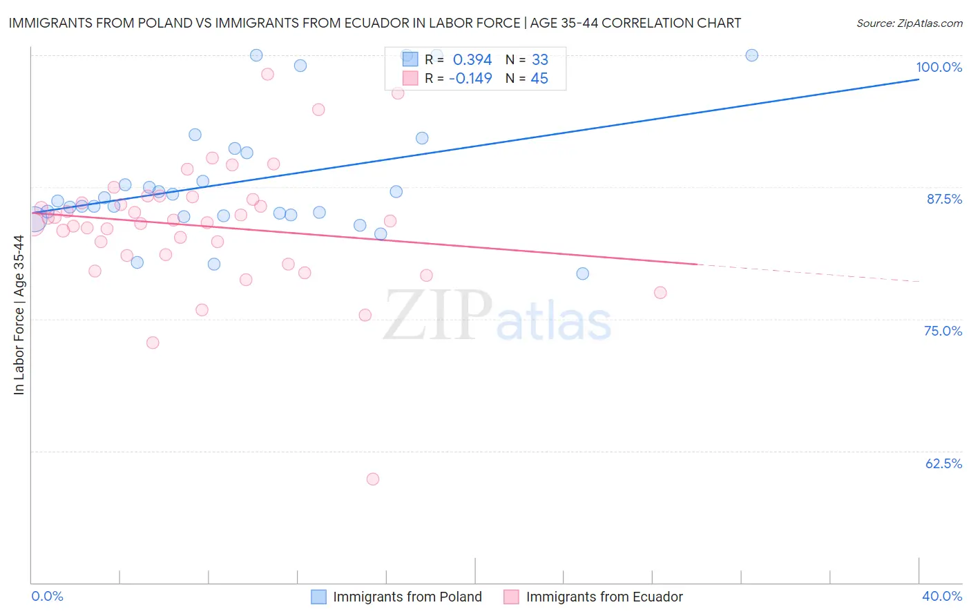 Immigrants from Poland vs Immigrants from Ecuador In Labor Force | Age 35-44