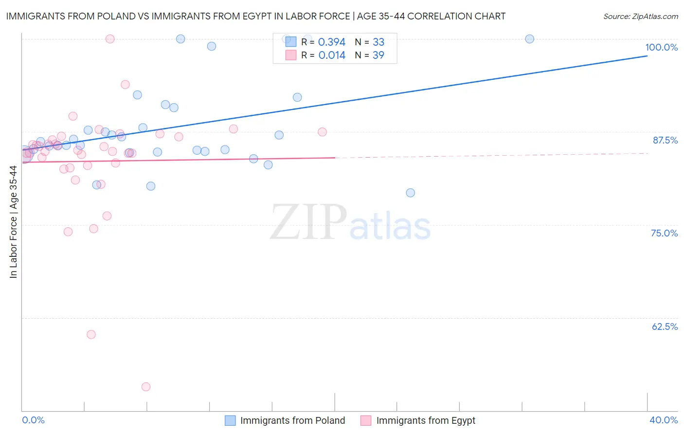Immigrants from Poland vs Immigrants from Egypt In Labor Force | Age 35-44