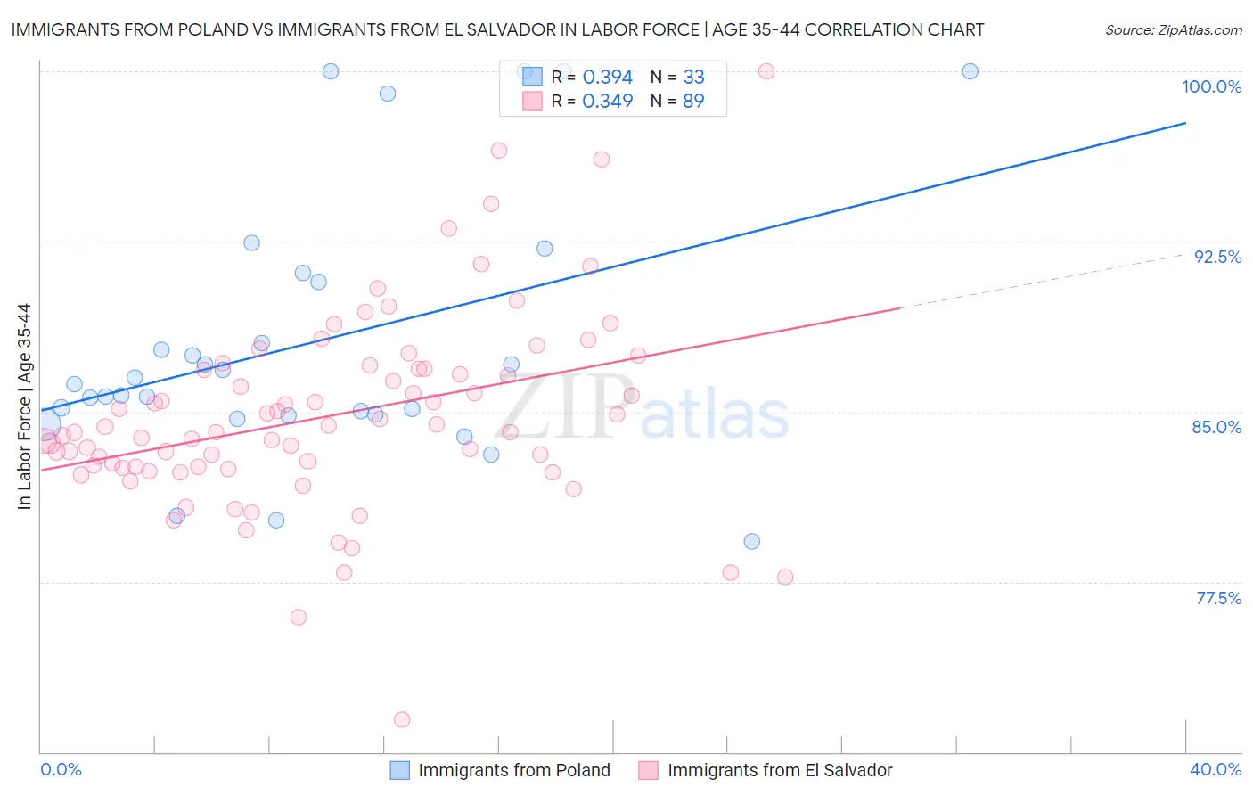 Immigrants from Poland vs Immigrants from El Salvador In Labor Force | Age 35-44