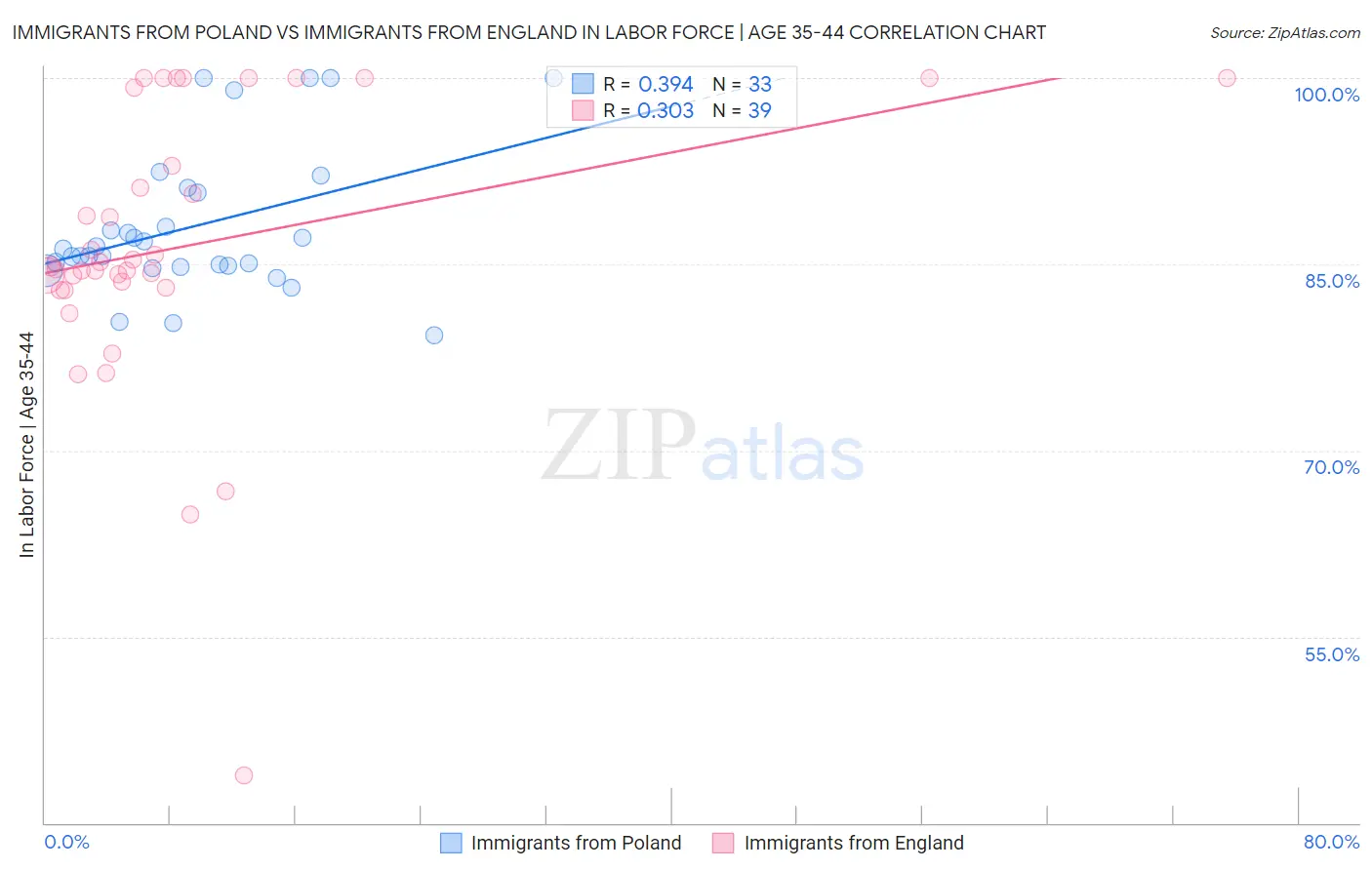 Immigrants from Poland vs Immigrants from England In Labor Force | Age 35-44