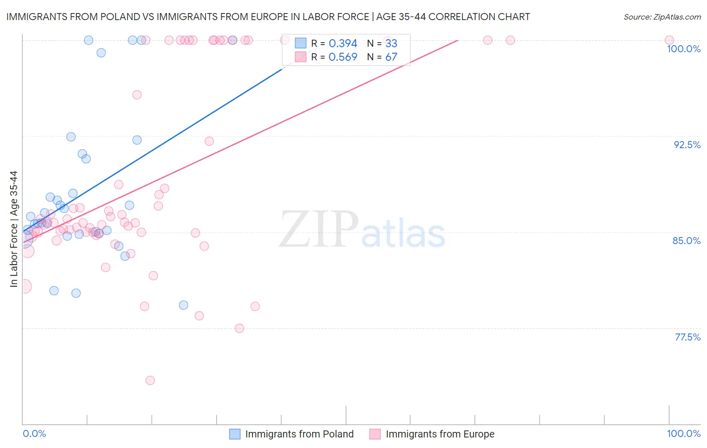 Immigrants from Poland vs Immigrants from Europe In Labor Force | Age 35-44