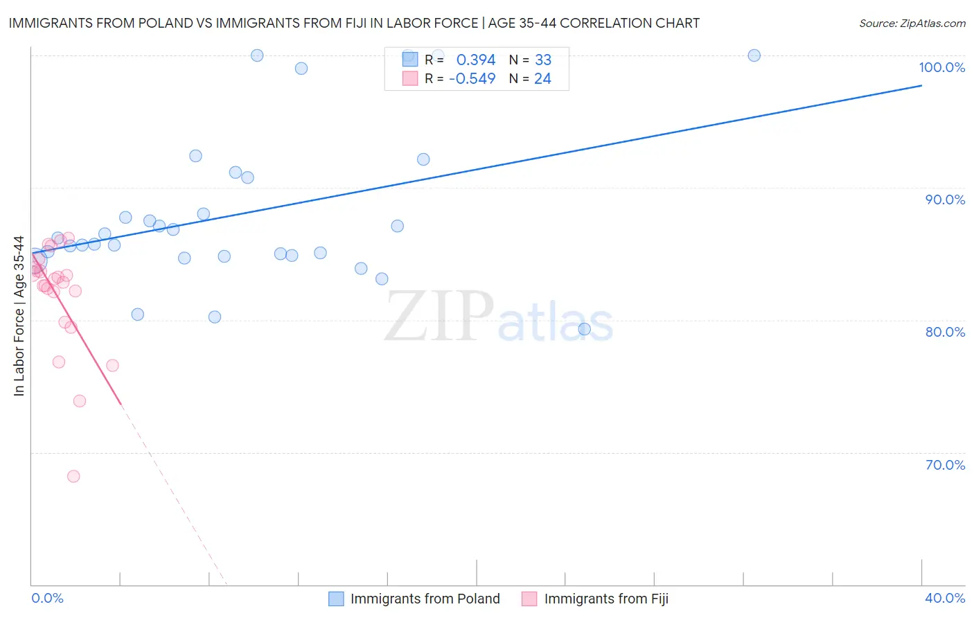 Immigrants from Poland vs Immigrants from Fiji In Labor Force | Age 35-44