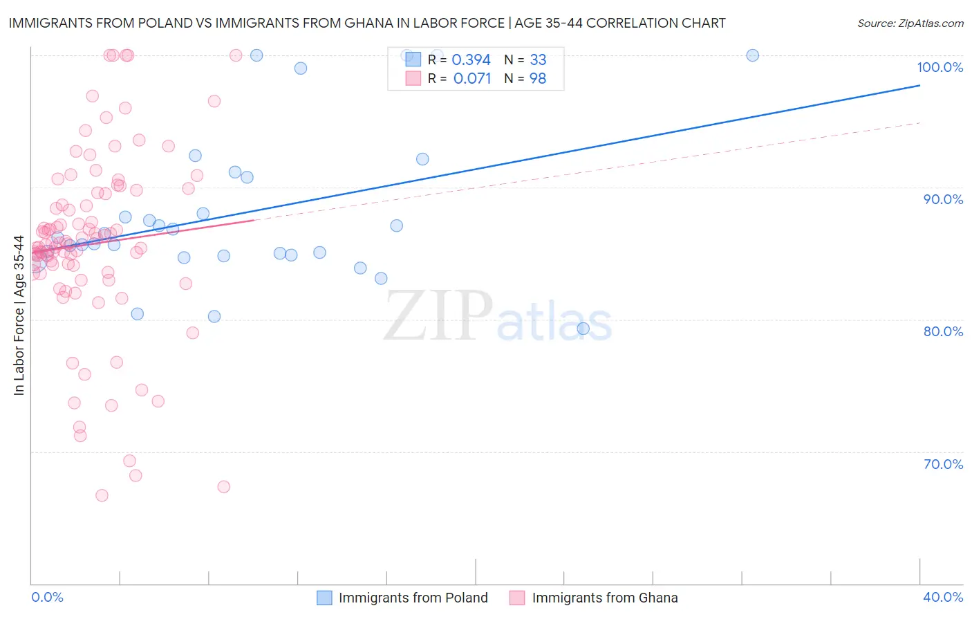 Immigrants from Poland vs Immigrants from Ghana In Labor Force | Age 35-44