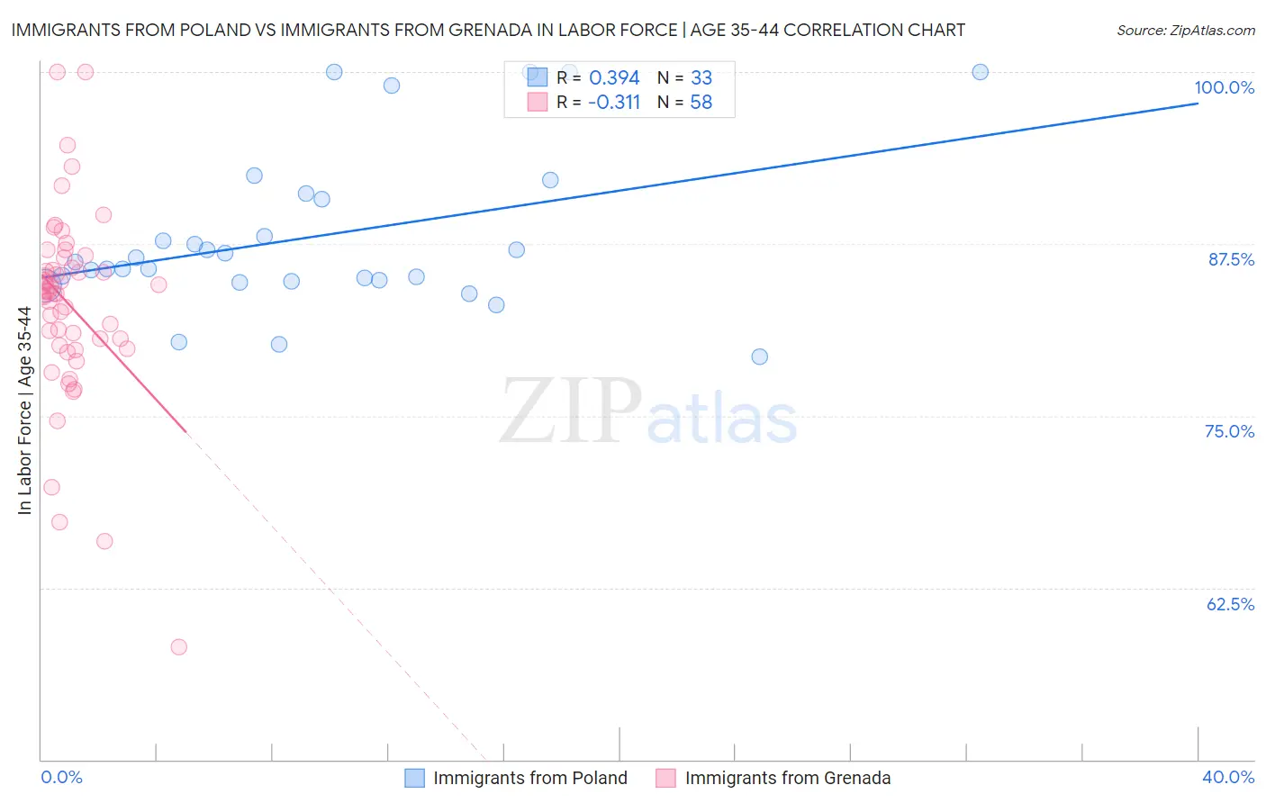 Immigrants from Poland vs Immigrants from Grenada In Labor Force | Age 35-44