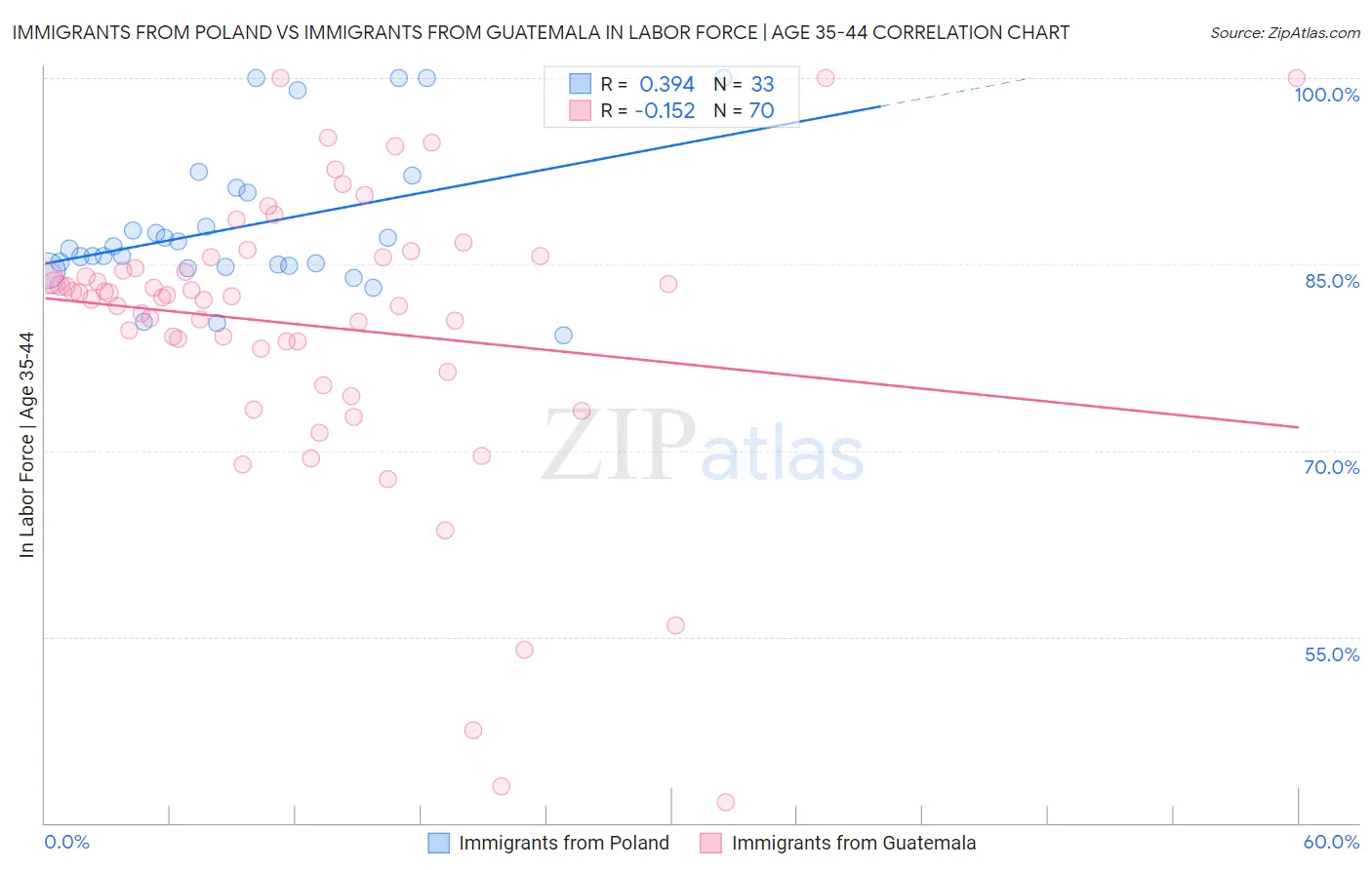 Immigrants from Poland vs Immigrants from Guatemala In Labor Force | Age 35-44