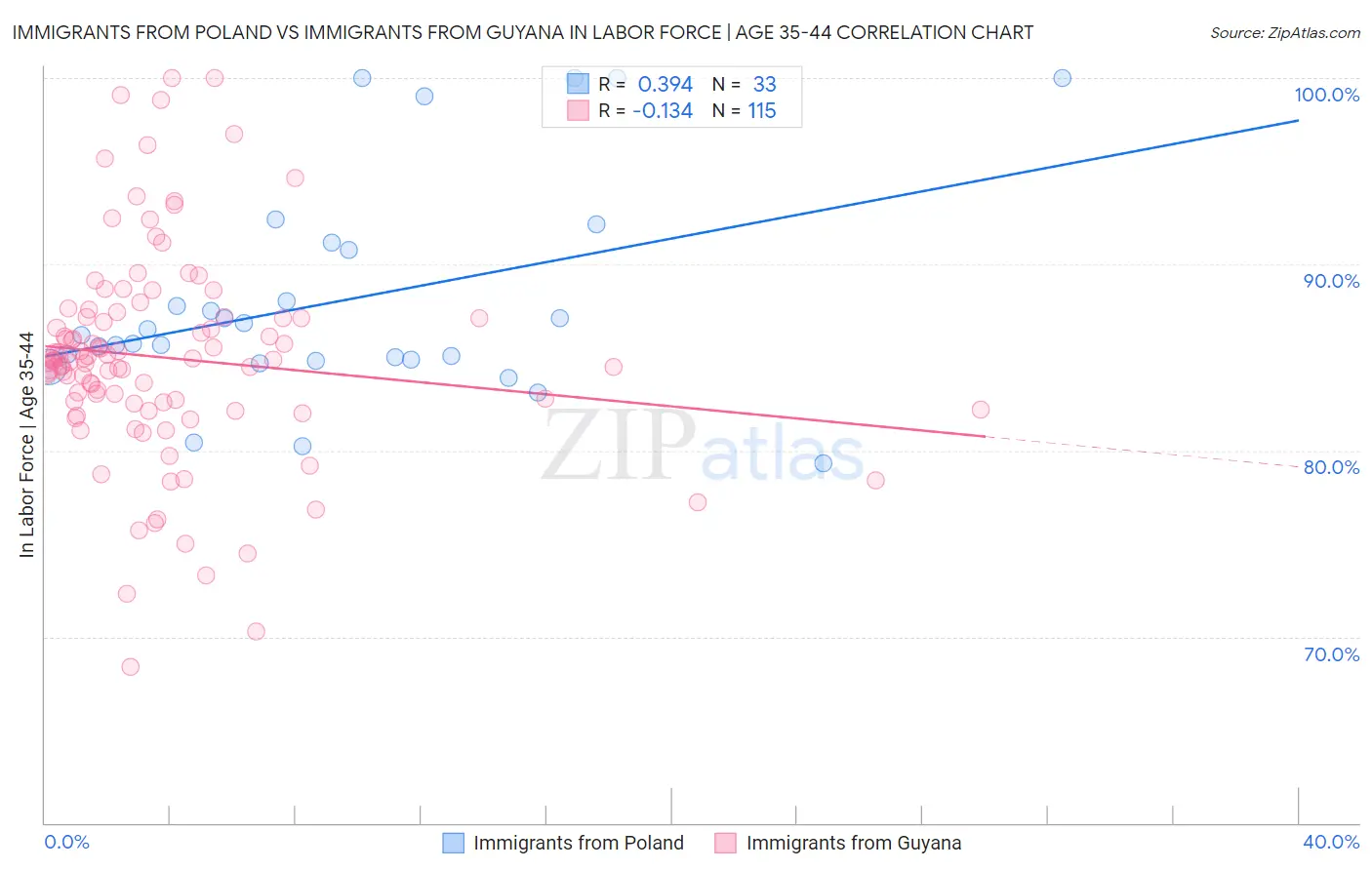 Immigrants from Poland vs Immigrants from Guyana In Labor Force | Age 35-44