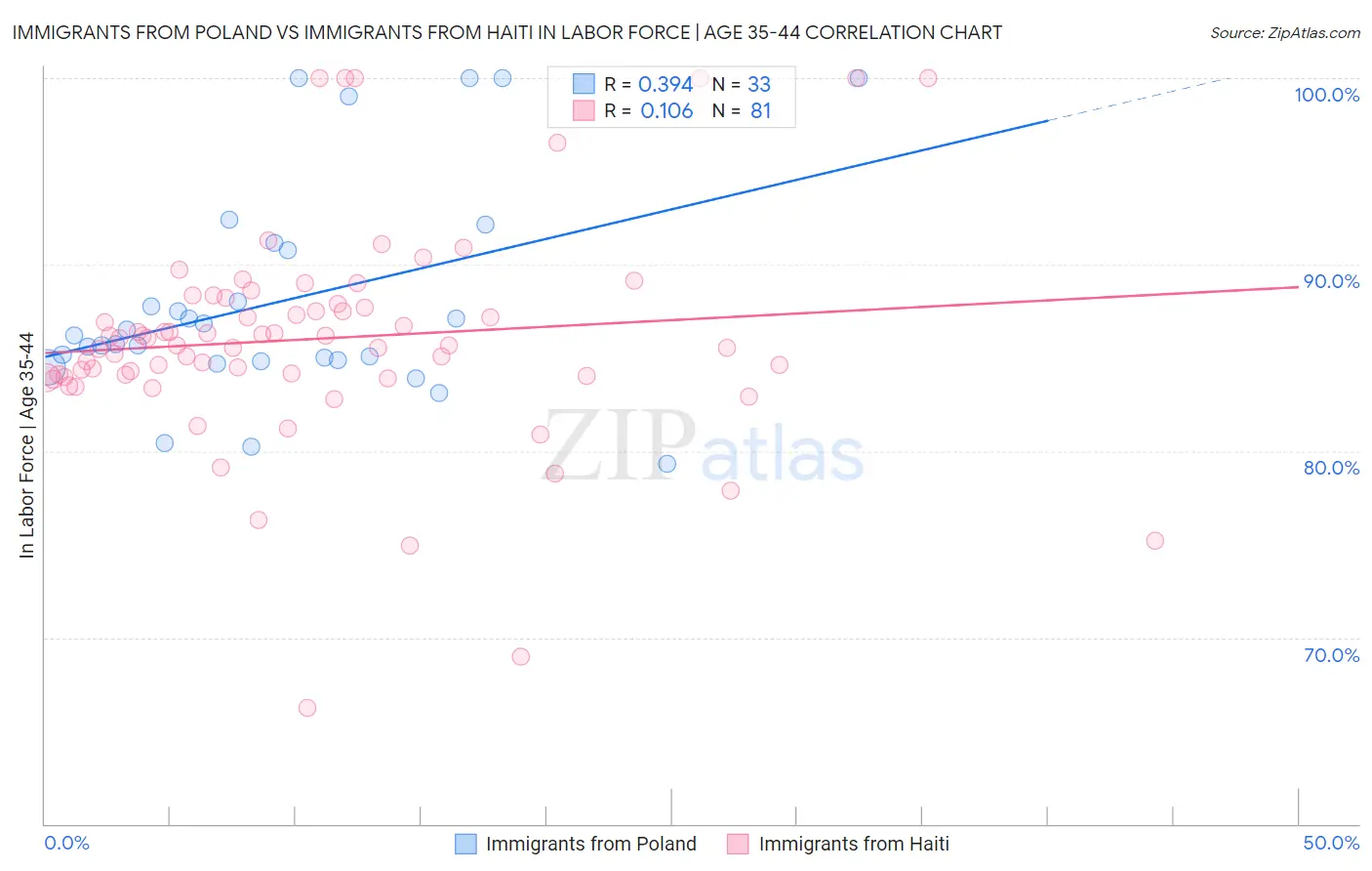Immigrants from Poland vs Immigrants from Haiti In Labor Force | Age 35-44