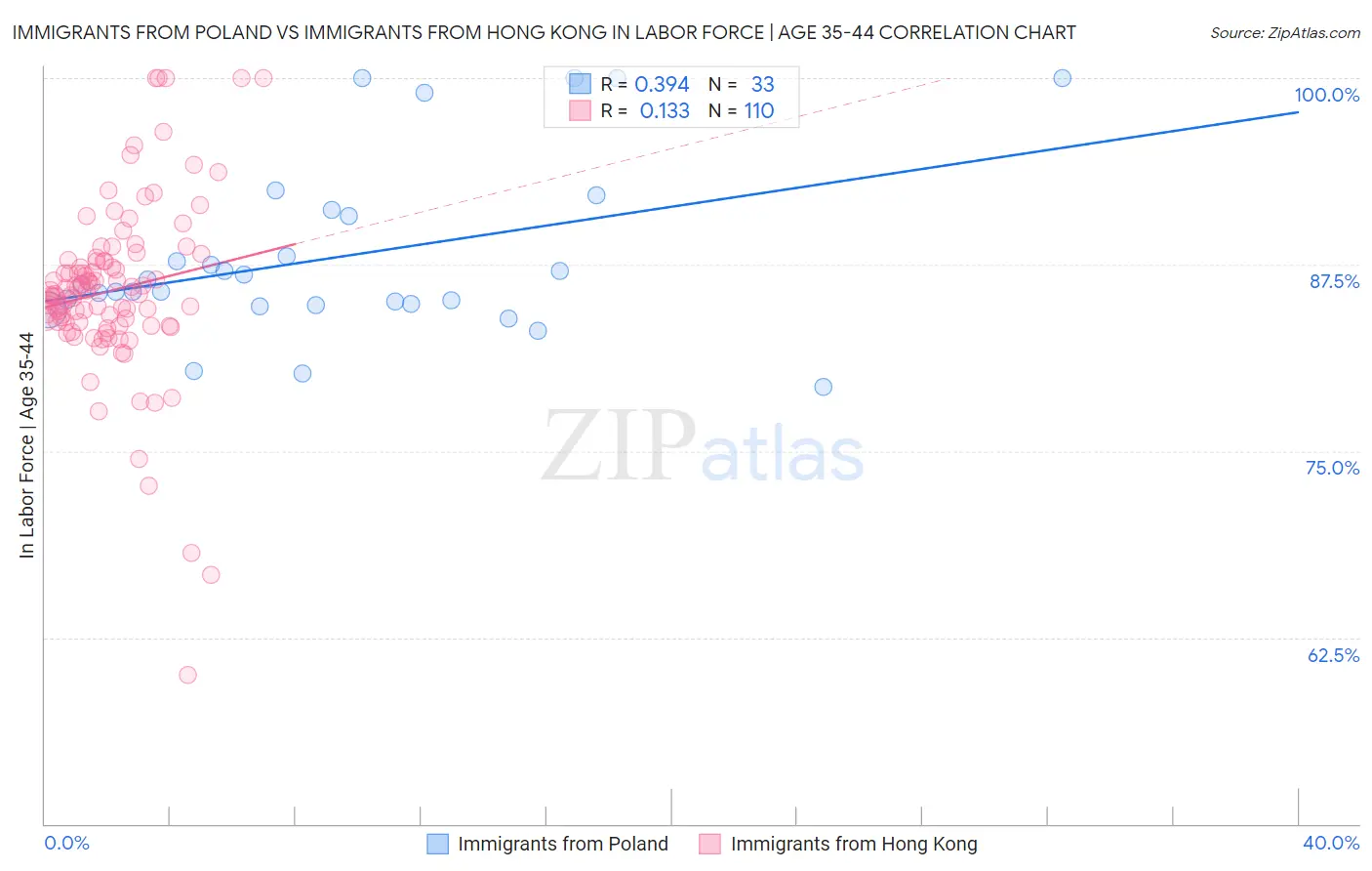 Immigrants from Poland vs Immigrants from Hong Kong In Labor Force | Age 35-44