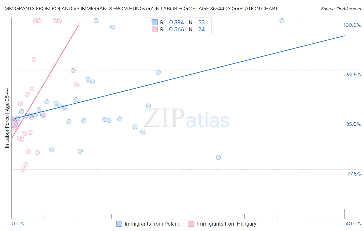 Immigrants from Poland vs Immigrants from Hungary In Labor Force | Age 35-44