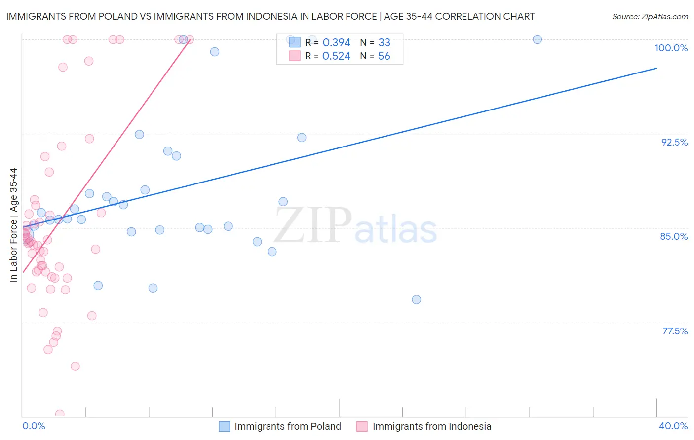 Immigrants from Poland vs Immigrants from Indonesia In Labor Force | Age 35-44
