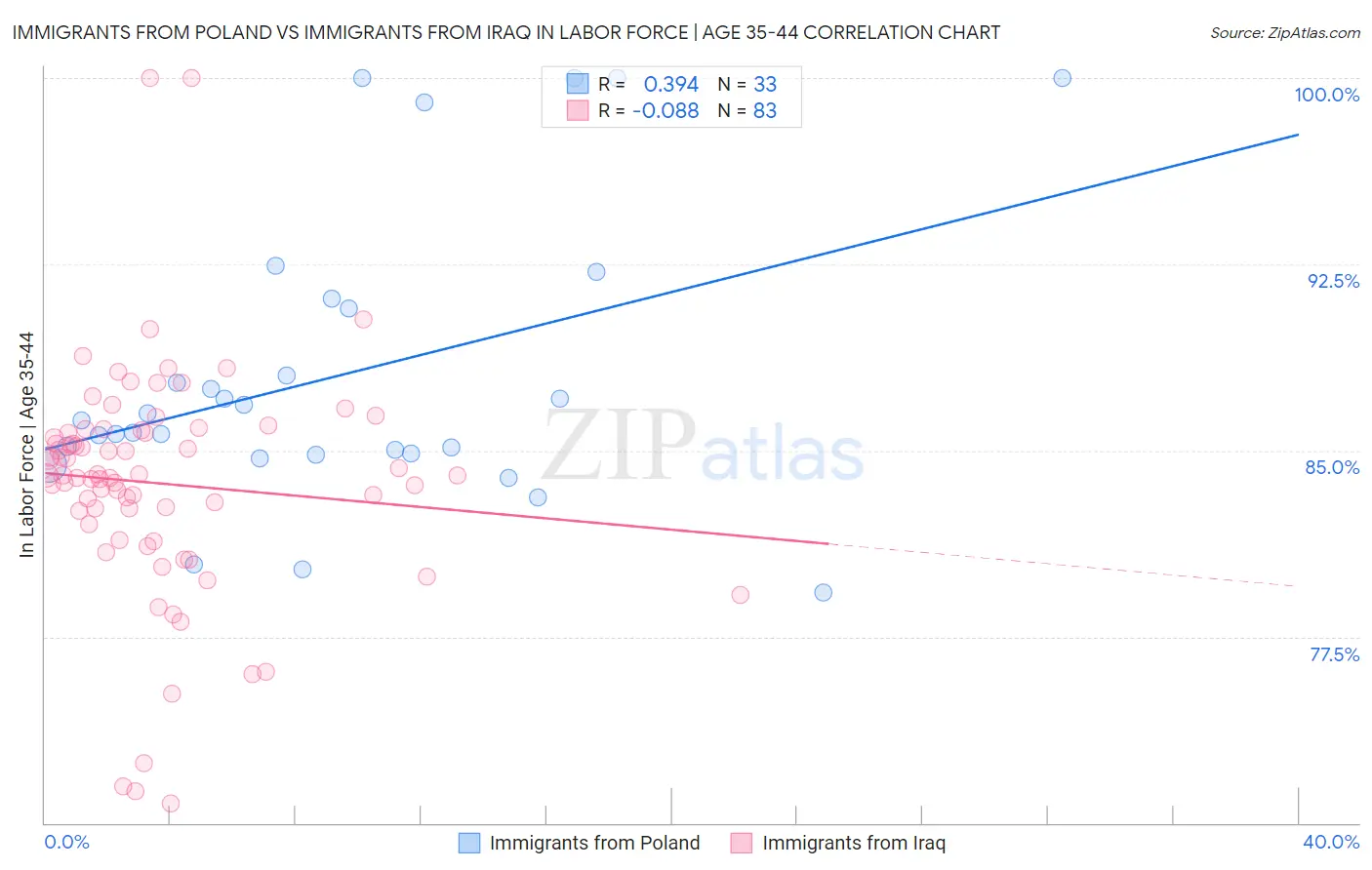 Immigrants from Poland vs Immigrants from Iraq In Labor Force | Age 35-44