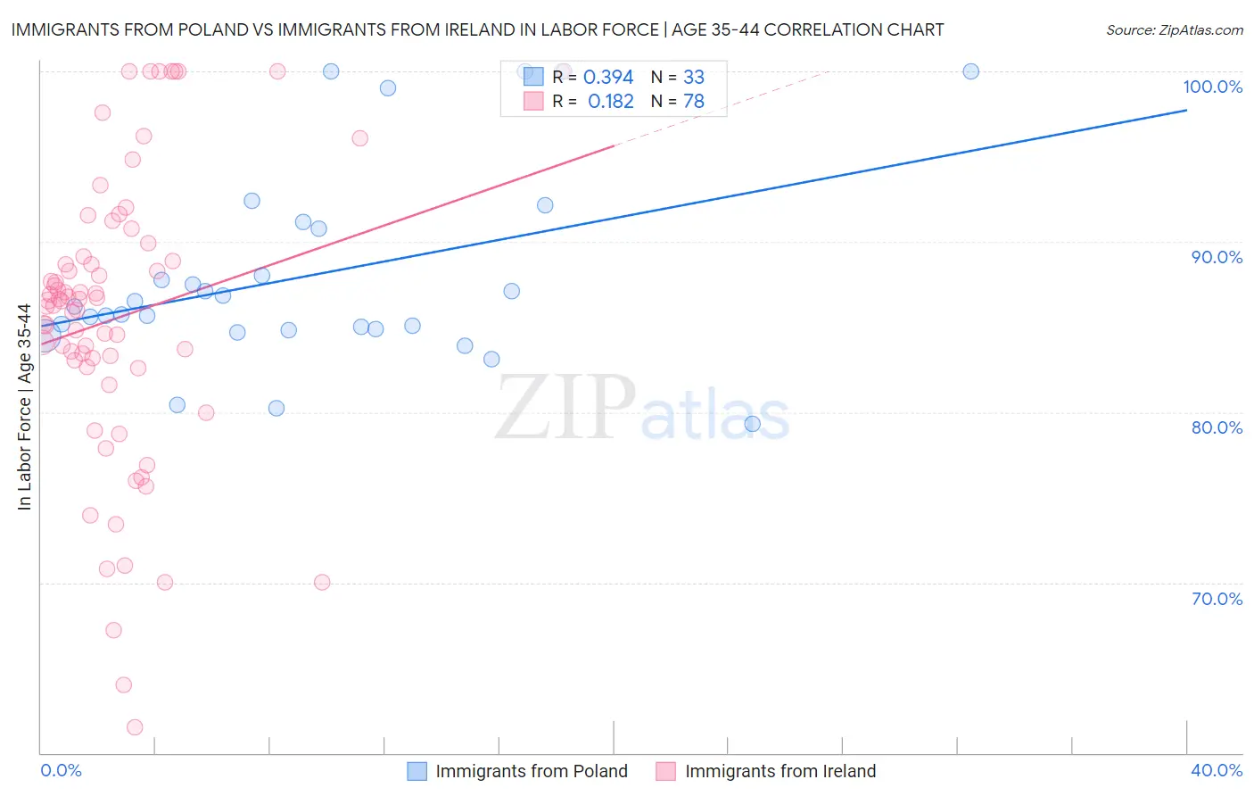 Immigrants from Poland vs Immigrants from Ireland In Labor Force | Age 35-44