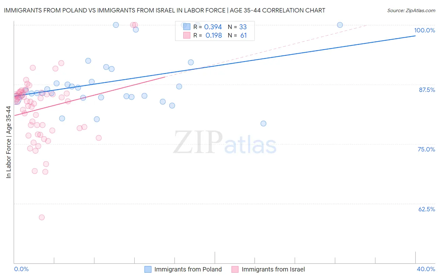 Immigrants from Poland vs Immigrants from Israel In Labor Force | Age 35-44