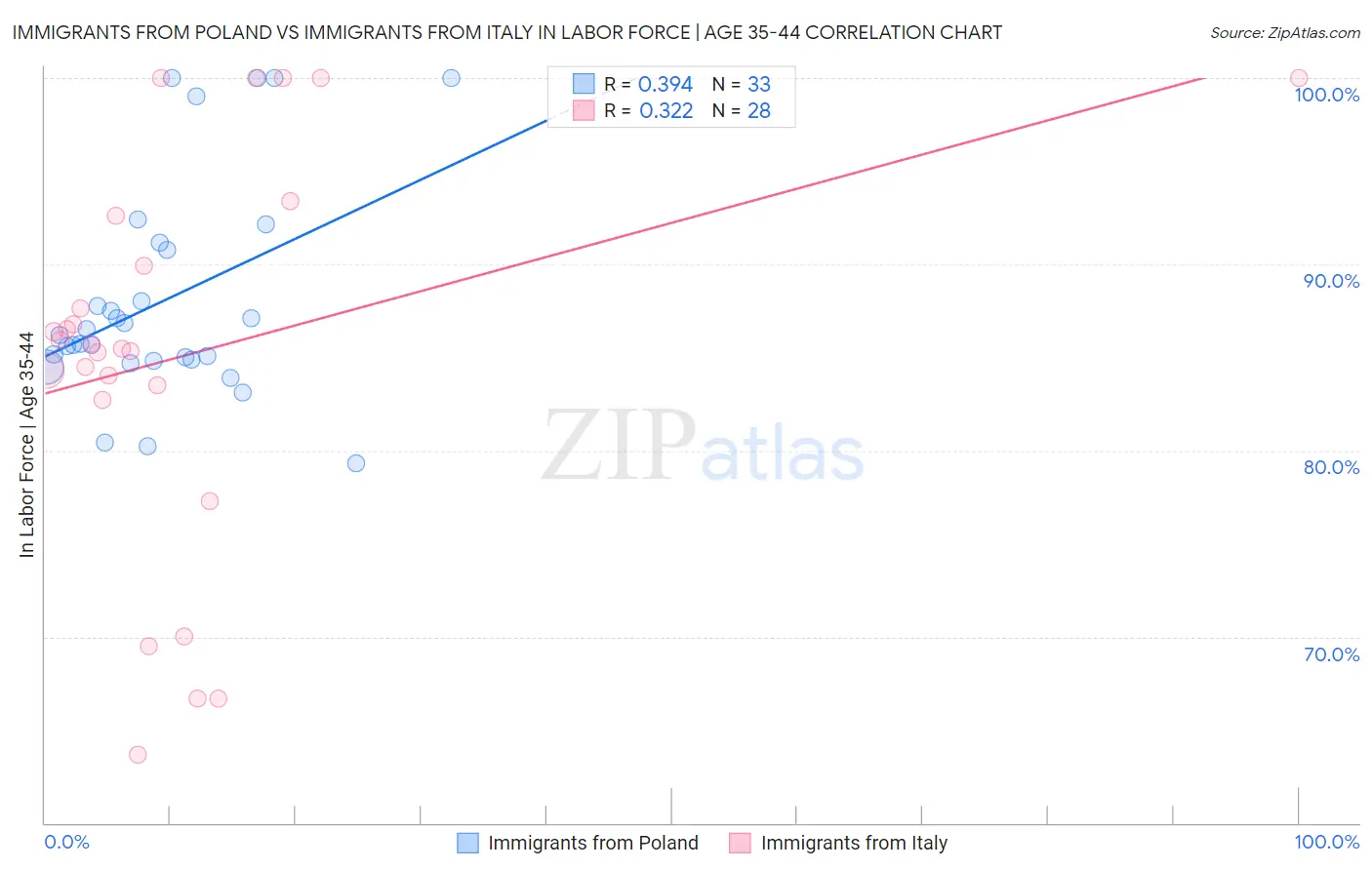 Immigrants from Poland vs Immigrants from Italy In Labor Force | Age 35-44