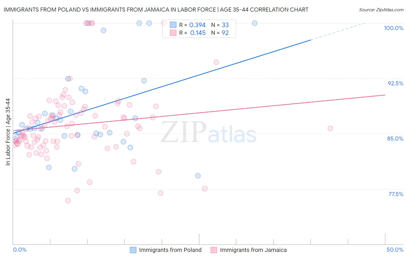Immigrants from Poland vs Immigrants from Jamaica In Labor Force | Age 35-44