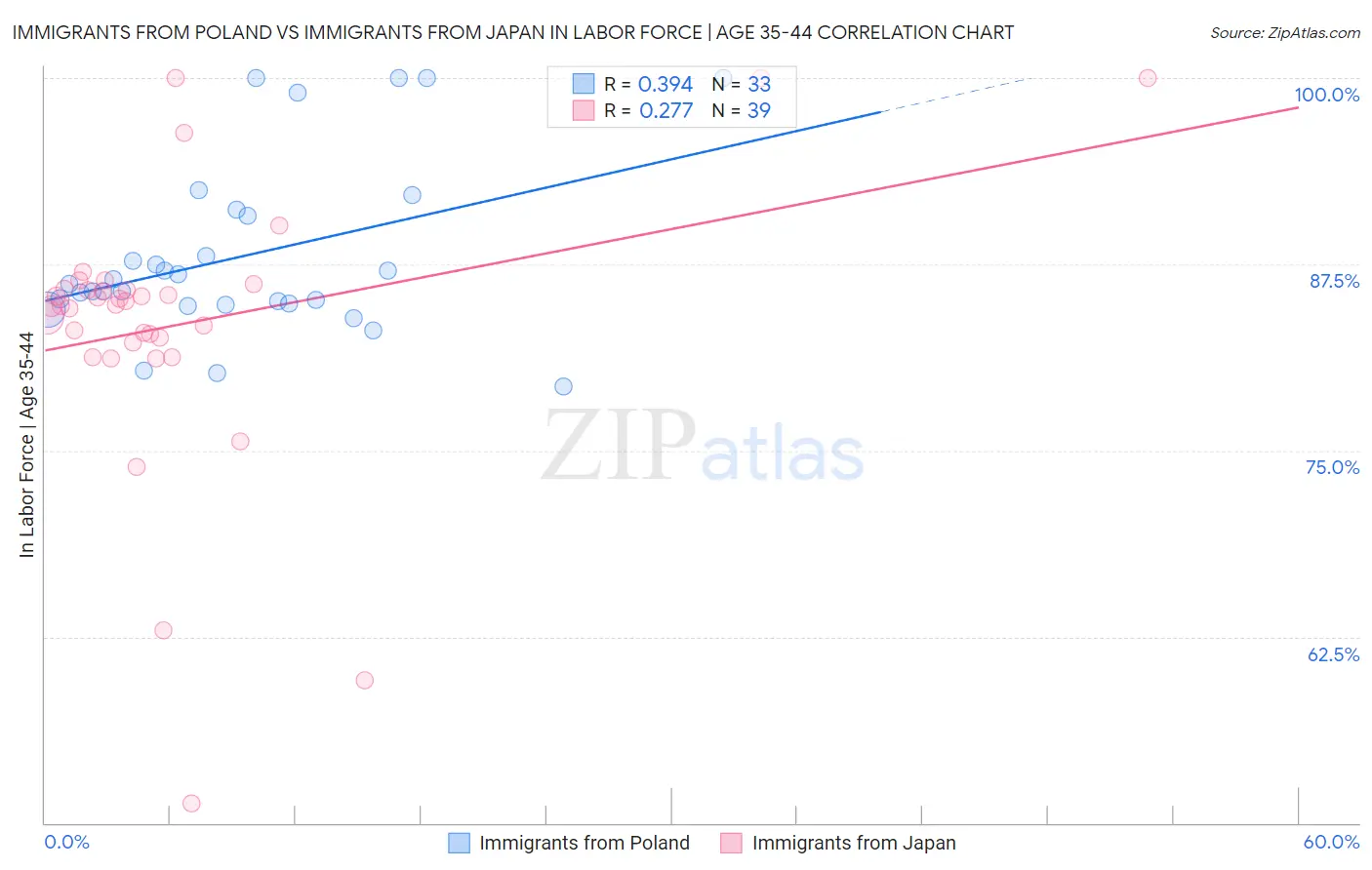 Immigrants from Poland vs Immigrants from Japan In Labor Force | Age 35-44