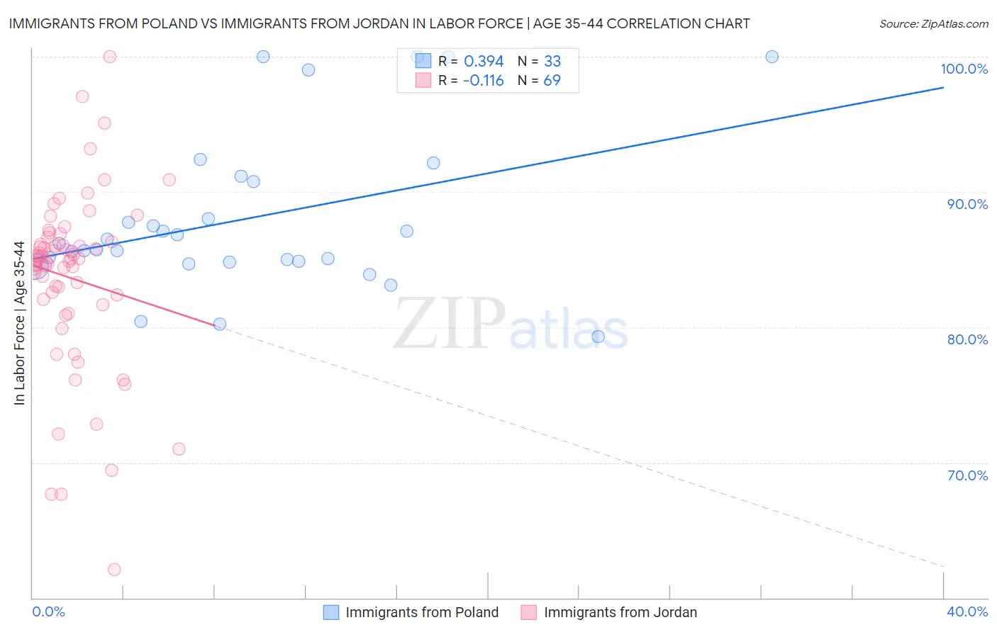 Immigrants from Poland vs Immigrants from Jordan In Labor Force | Age 35-44