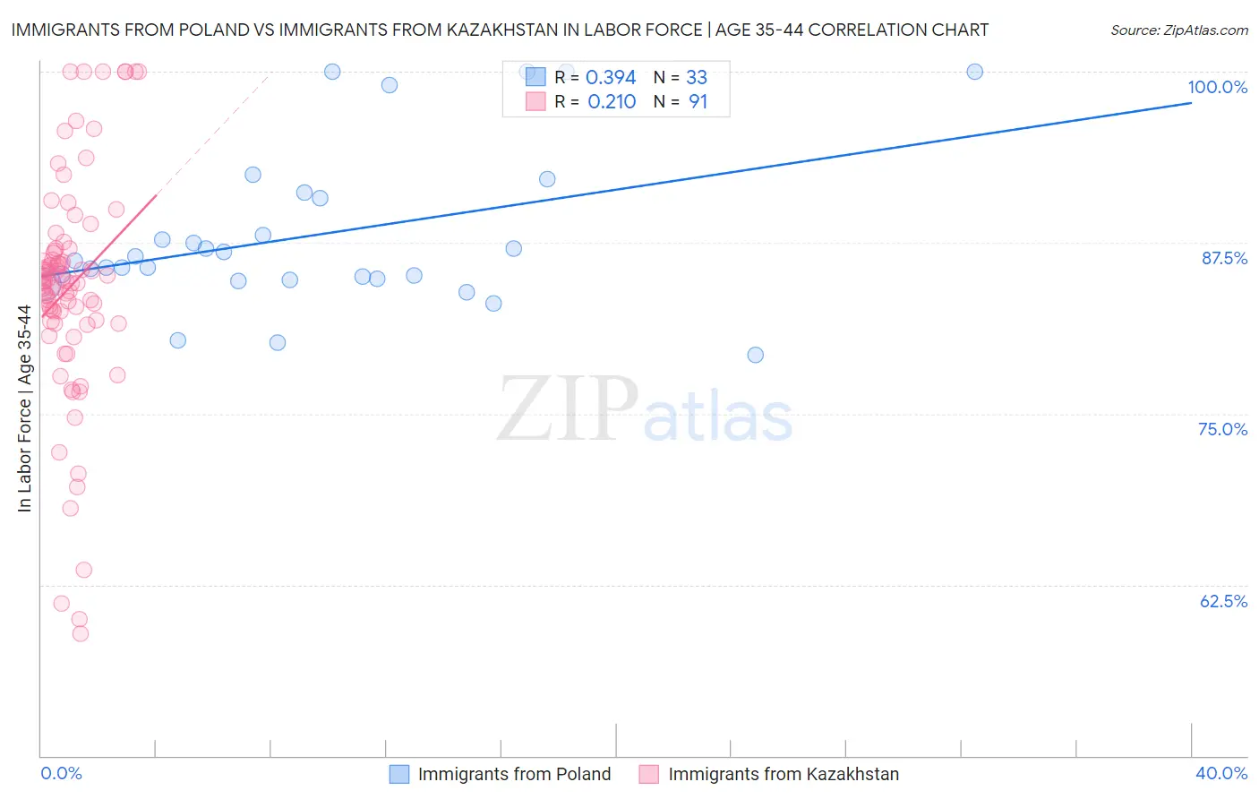 Immigrants from Poland vs Immigrants from Kazakhstan In Labor Force | Age 35-44
