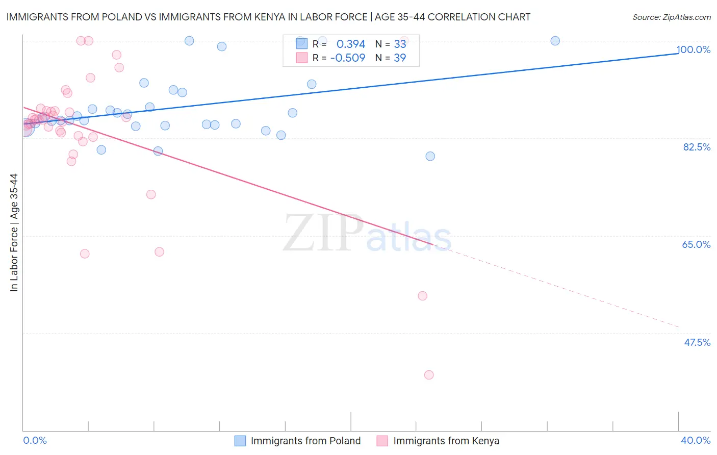 Immigrants from Poland vs Immigrants from Kenya In Labor Force | Age 35-44