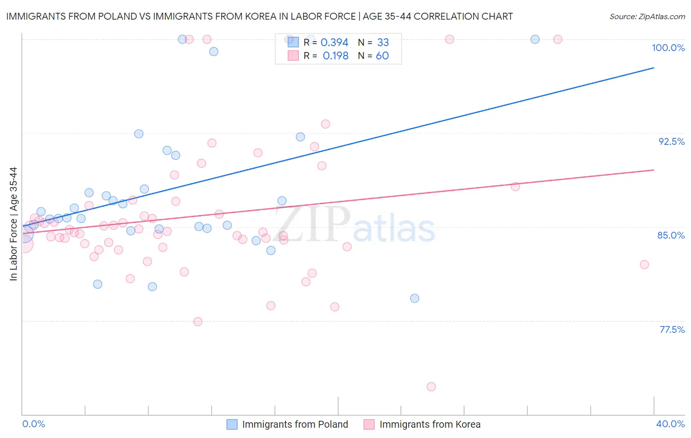 Immigrants from Poland vs Immigrants from Korea In Labor Force | Age 35-44