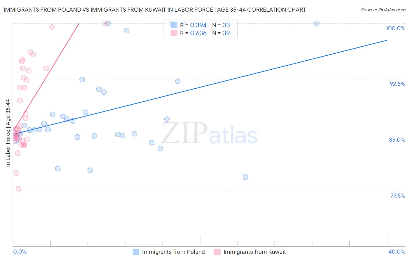 Immigrants from Poland vs Immigrants from Kuwait In Labor Force | Age 35-44