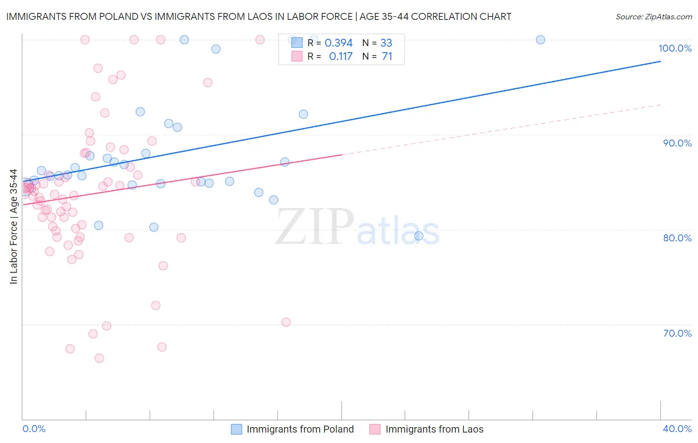 Immigrants from Poland vs Immigrants from Laos In Labor Force | Age 35-44