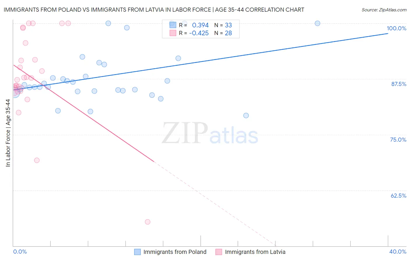 Immigrants from Poland vs Immigrants from Latvia In Labor Force | Age 35-44